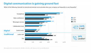 Digital communication statistics